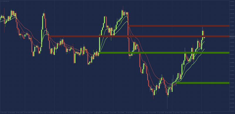 Support Resistance Lines at MA Crosses.png